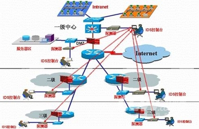 入侵檢測系統(tǒng)（IDS） 網(wǎng)絡安全的守護者